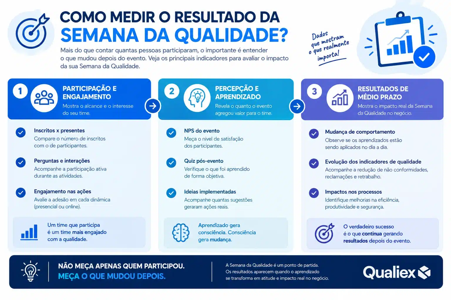 Infográfico mostrando como medir o resultado da Semana da Qualidade por meio de indicadores de participação, aprendizado, engajamento e resultados de médio prazo.