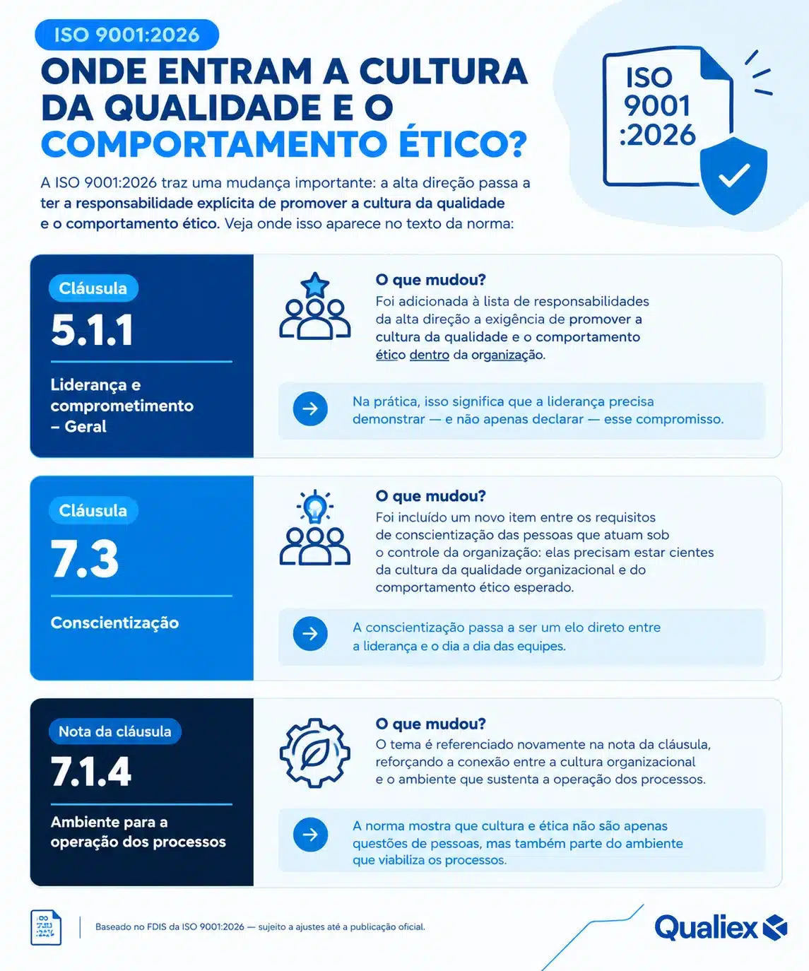 Infográfico mostrando onde cultura da Qualidade e comportamento ético aparecem na ISO 9001:2026, nas cláusulas 5.1.1, 7.3 e 7.1.4.