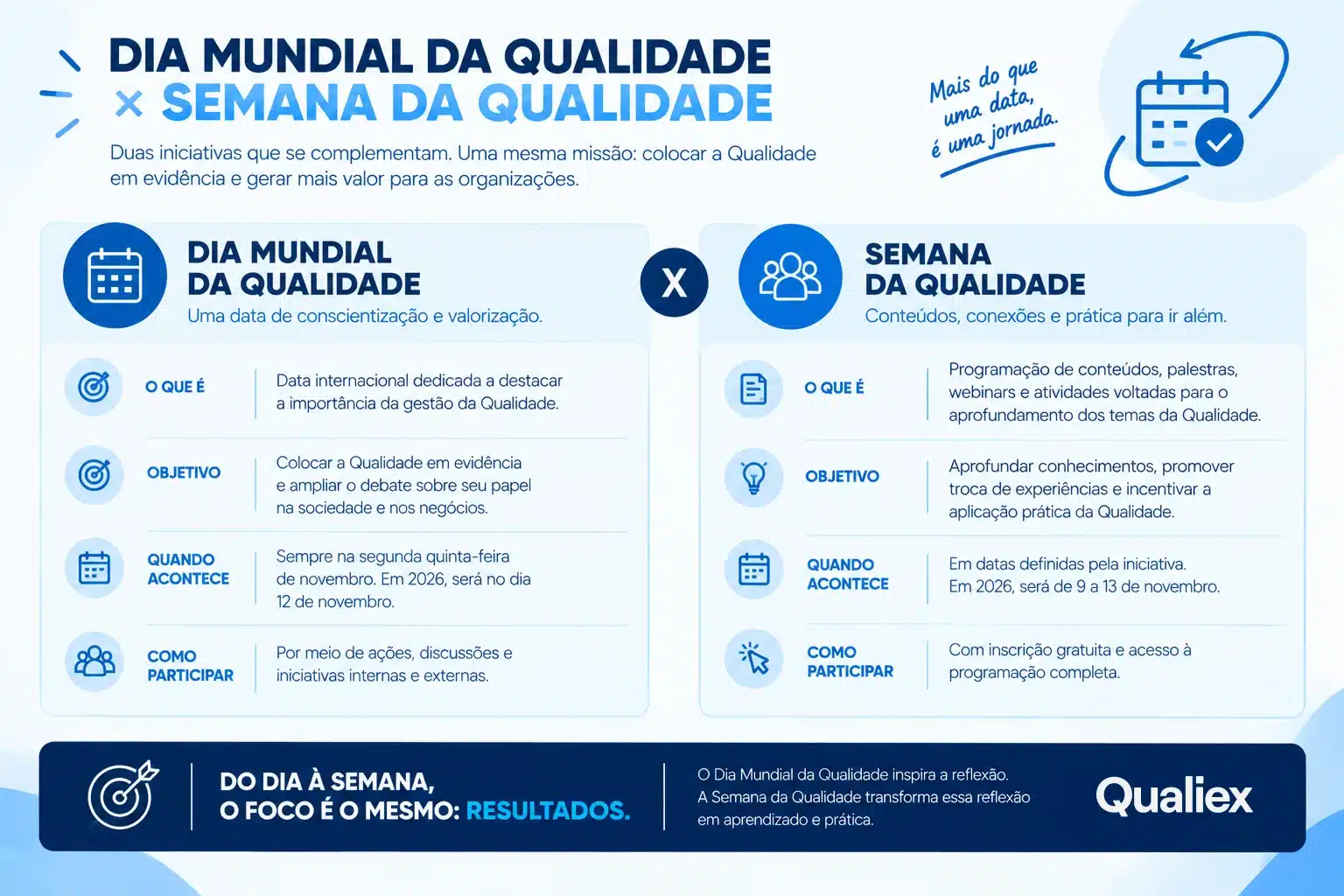 Infográfico comparando o Dia Mundial da Qualidade e a Semana da Qualidade, seus objetivos, períodos e formas de participação.