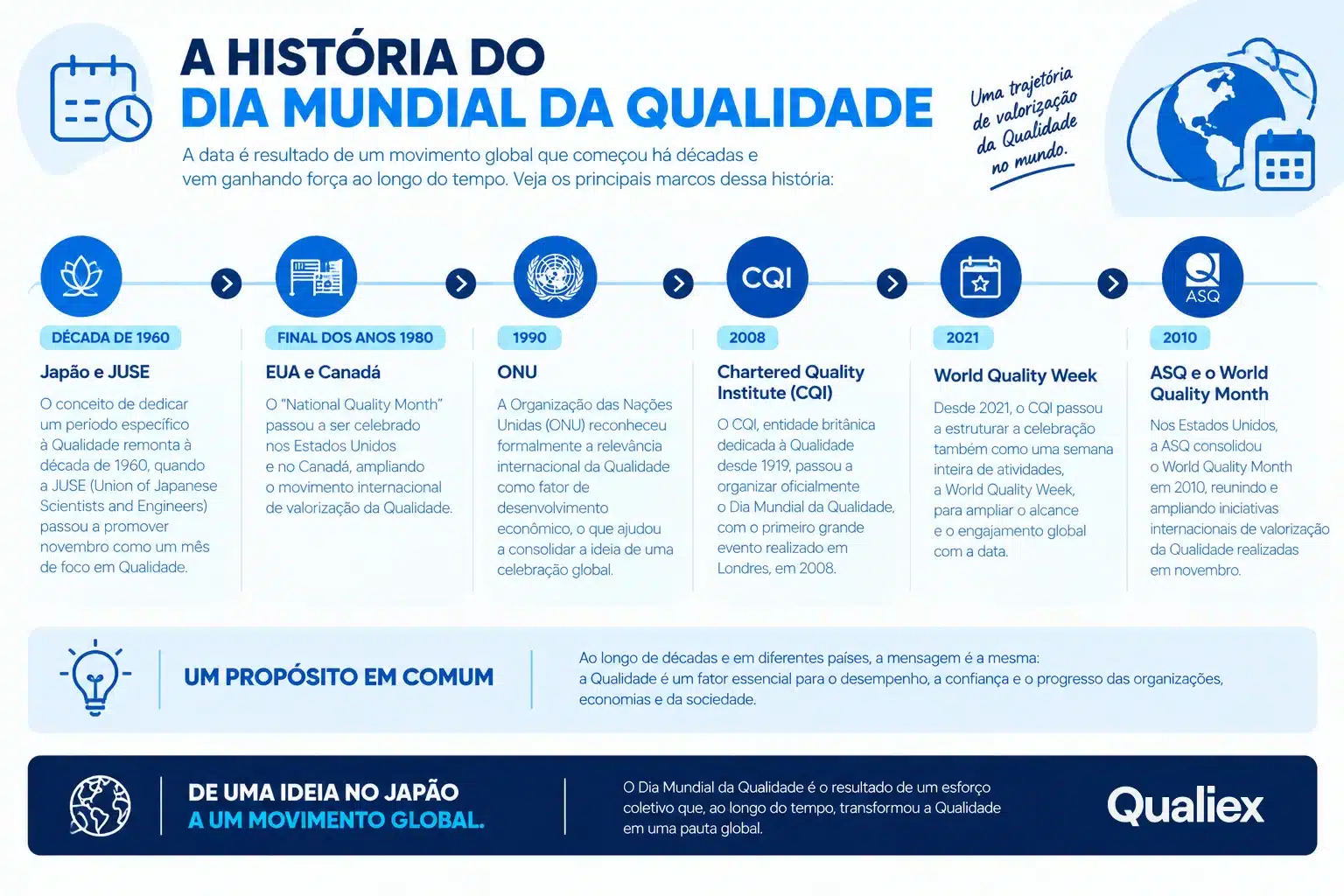 Infográfico com a história do Dia Mundial da Qualidade e os principais marcos da valorização da Qualidade desde a década de 1960.