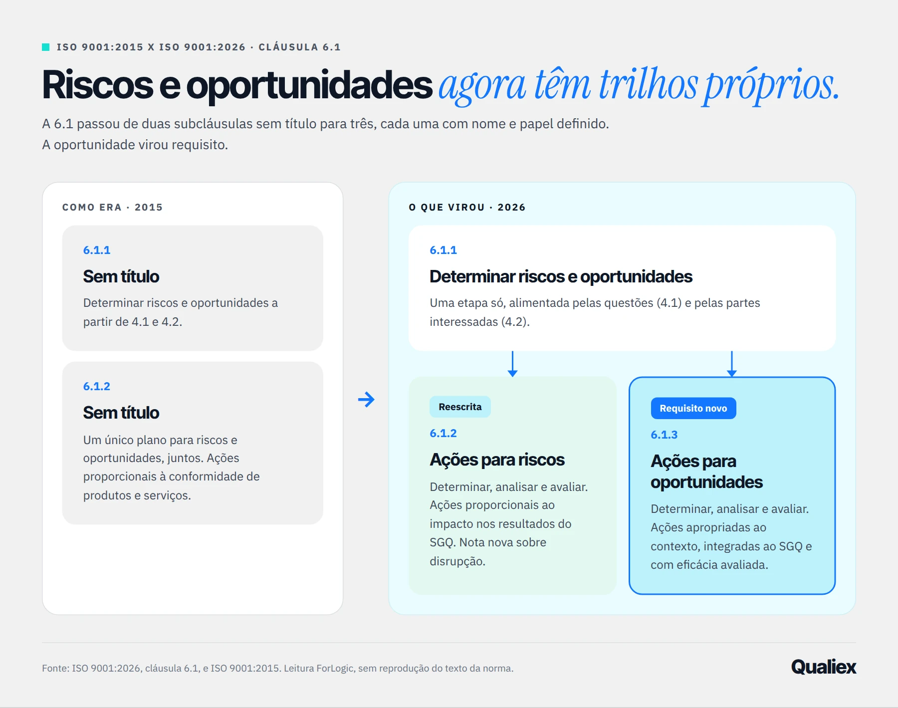 Comparação da cláusula 6.1 da ISO 9001:2015, com duas subcláusulas, e da ISO 9001:2026, com a nova 6.1.3 de oportunidades