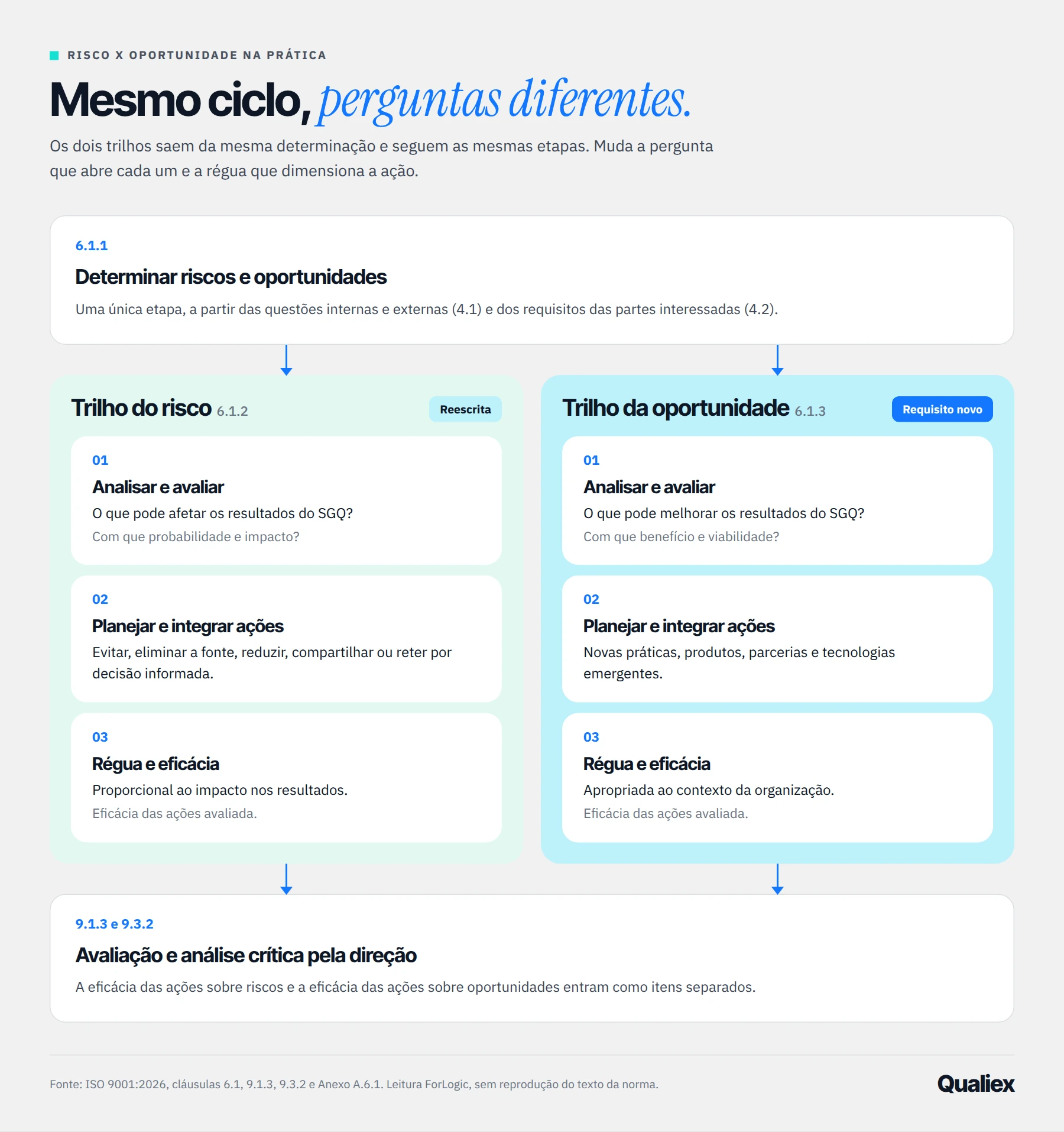 Fluxo dos trilhos de riscos (6.1.2) e oportunidades (6.1.3) da ISO 9001:2026, da determinação à análise crítica pela direção
