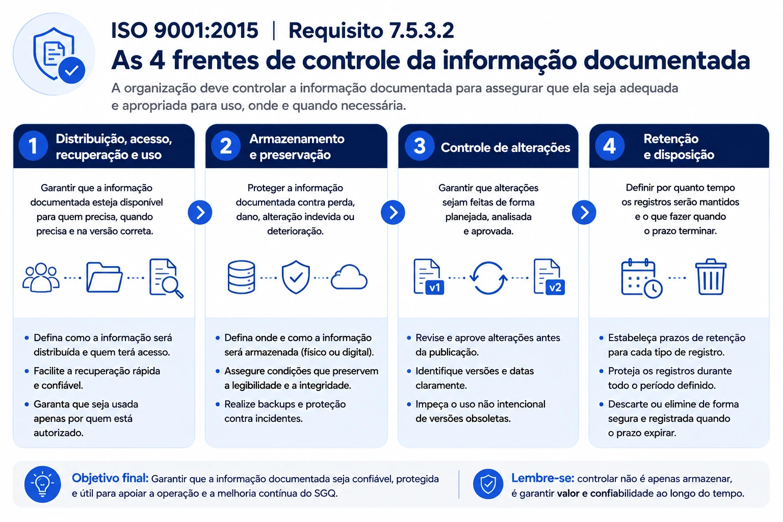 Infográfico ISO 9001:2015 requisito 7.5.3.2 mostrando as 4 frentes de controle da informação documentada: distribuição/acesso/recuperação/uso, armazenamento e preservação, controle de alterações e retenção/disposição, cada uma com ícones e bullets explicativos