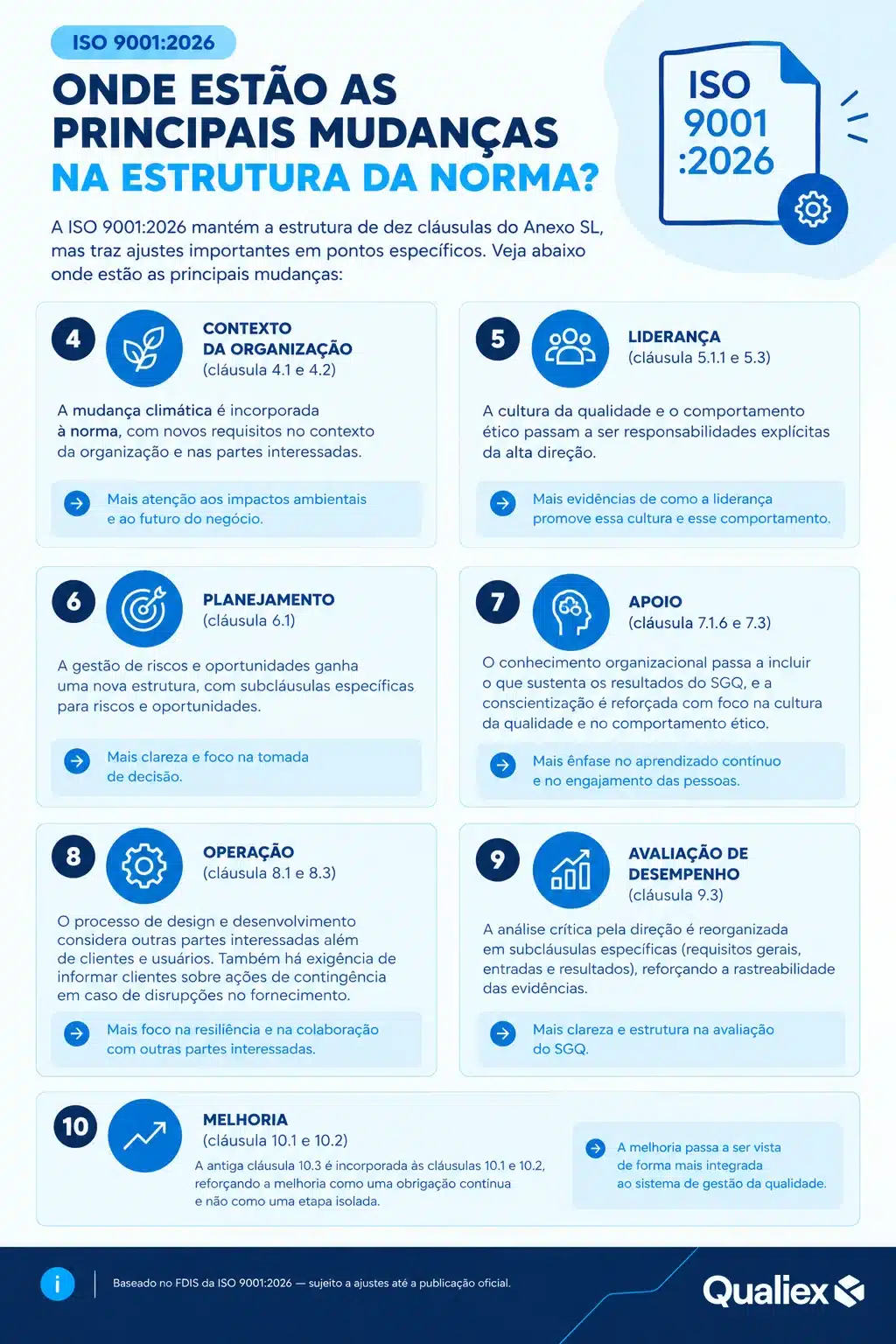 Infográfico mostrando onde estão as principais mudanças na estrutura da ISO 9001:2026, das cláusulas 4 a 10, incluindo contexto, liderança, planejamento, apoio, operação, avaliação de desempenho e melhoria.