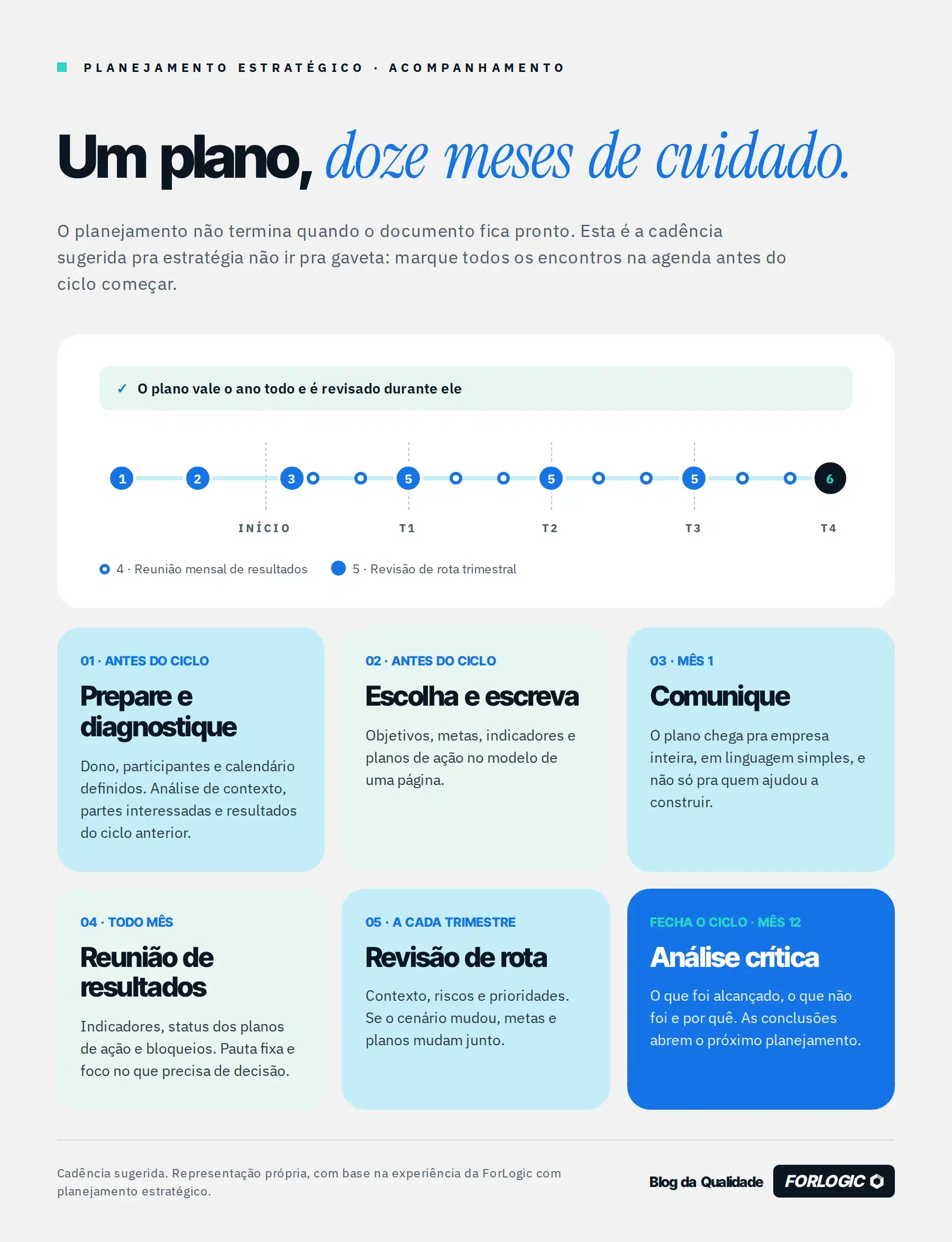 Linha do tempo do ciclo anual do planejamento estratégico, com preparação, comunicação, reuniões mensais, revisões trimestrais e análise crítica no mês 12.