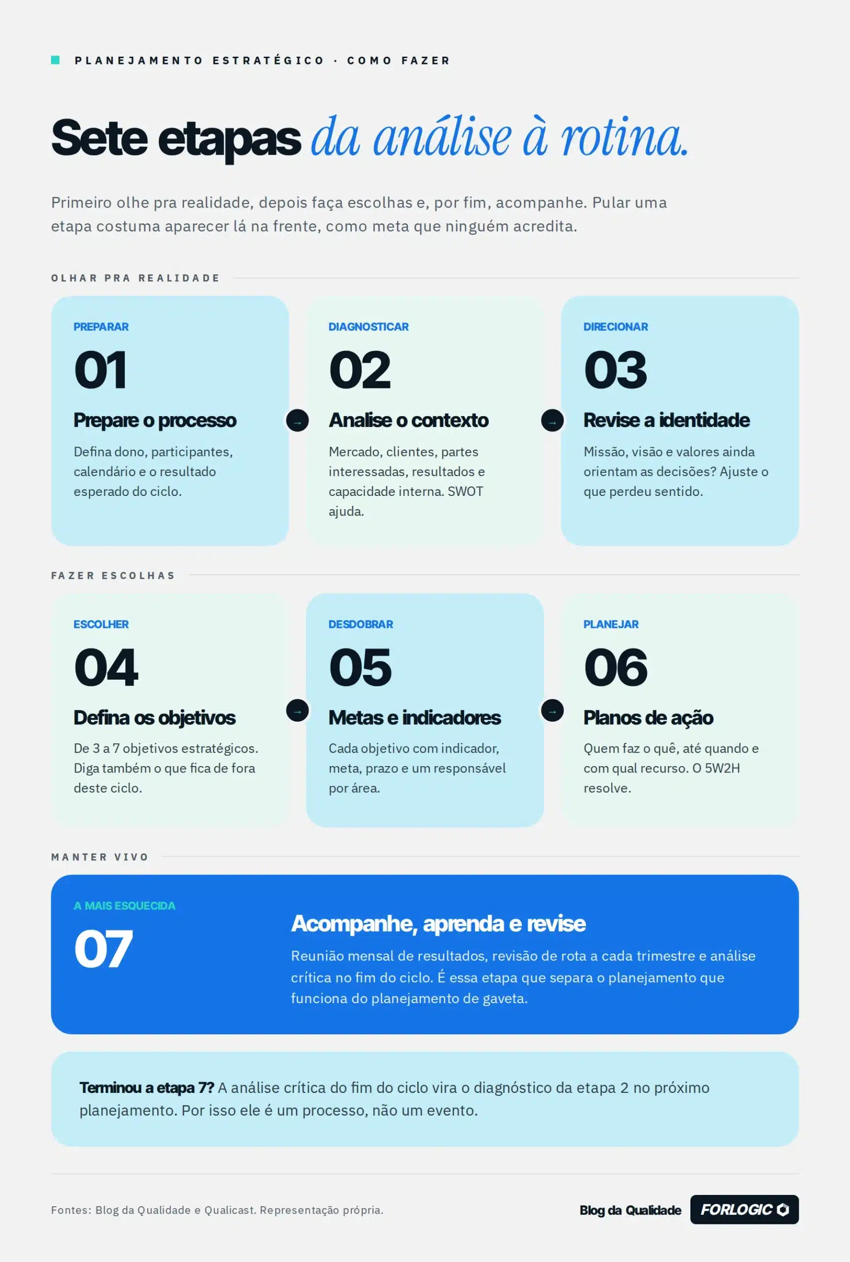 Infográfico com as 7 etapas do planejamento estratégico: preparar o processo, analisar o contexto, revisar a identidade, definir objetivos, desdobrar metas e indicadores, montar planos de ação e acompanhar.