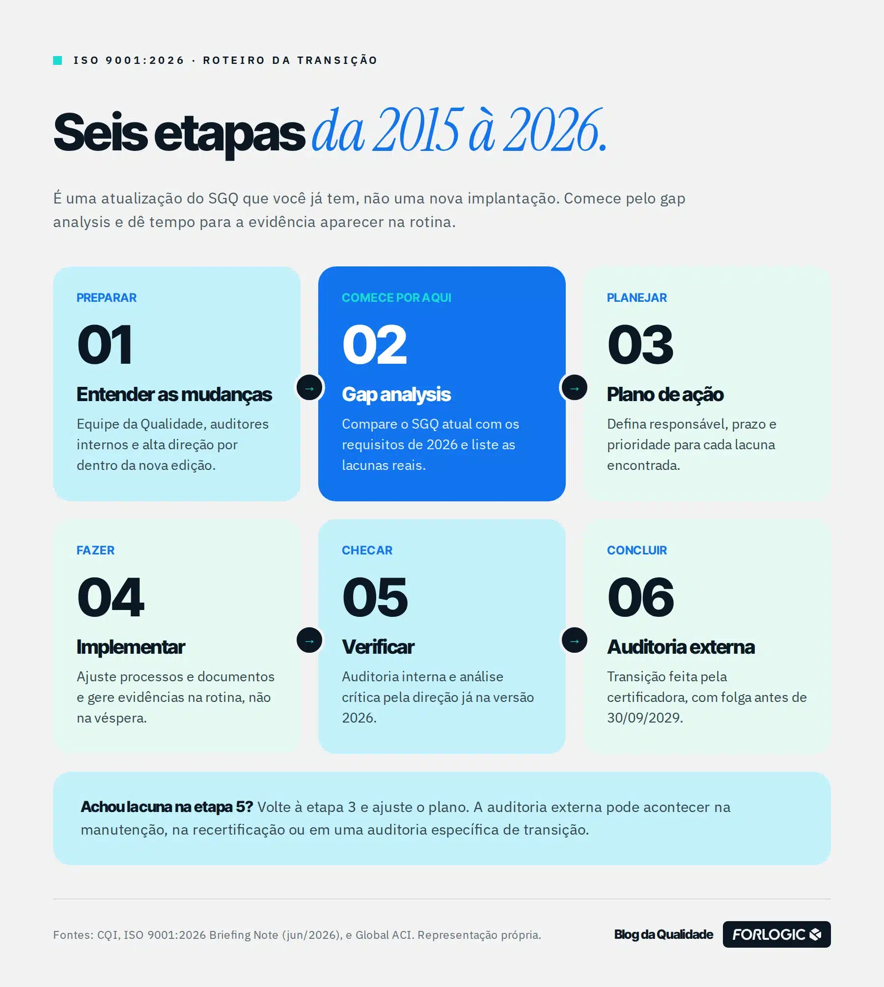 Seis etapas da transição para a ISO 9001:2026: entender as mudanças, gap analysis, plano de ação, implementar, verificar e auditoria externa.