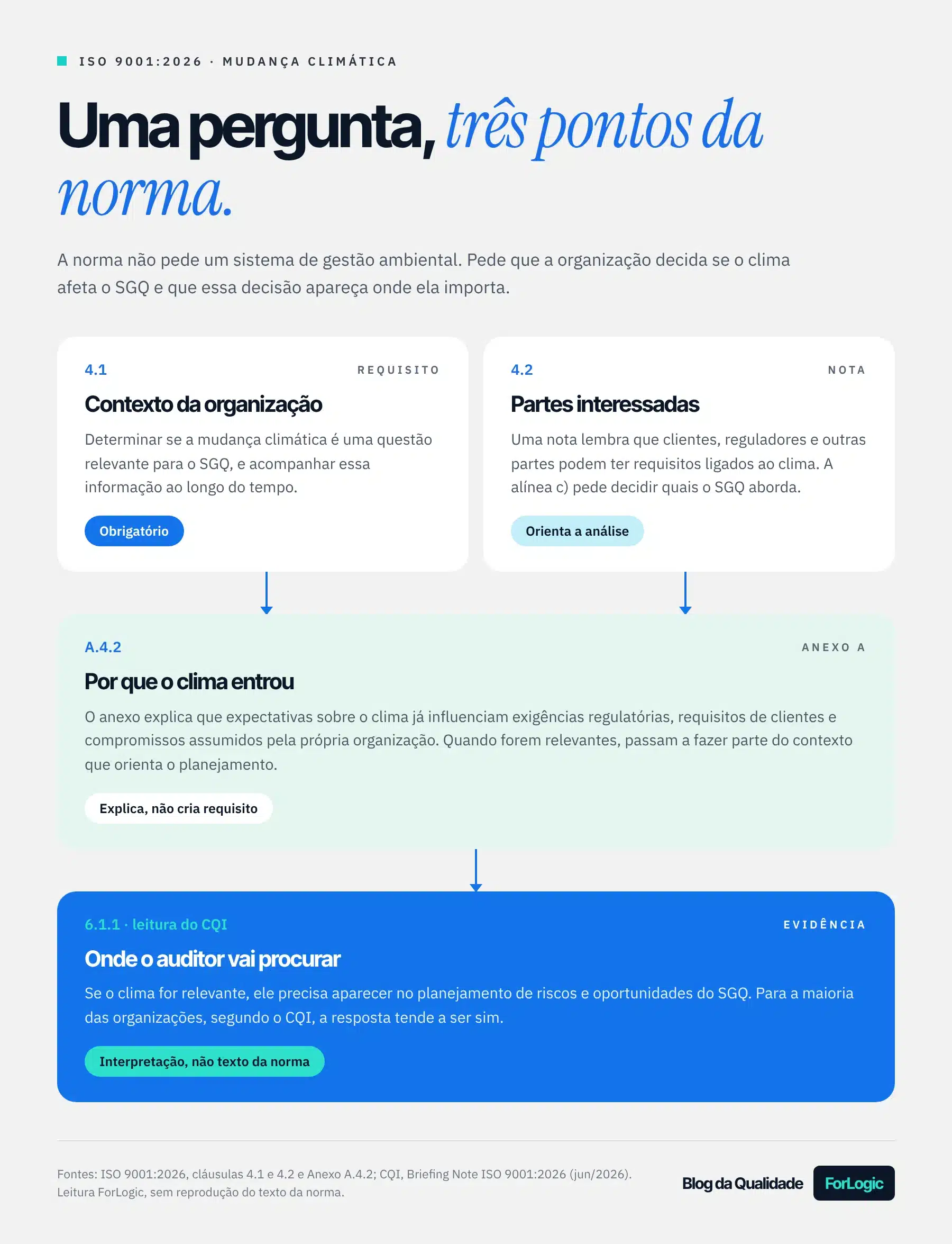 Infográfico: onde a mudança climática aparece na ISO 9001:2026, nas cláusulas 4.1, 4.2, Anexo A.4.2 e 6.1.1