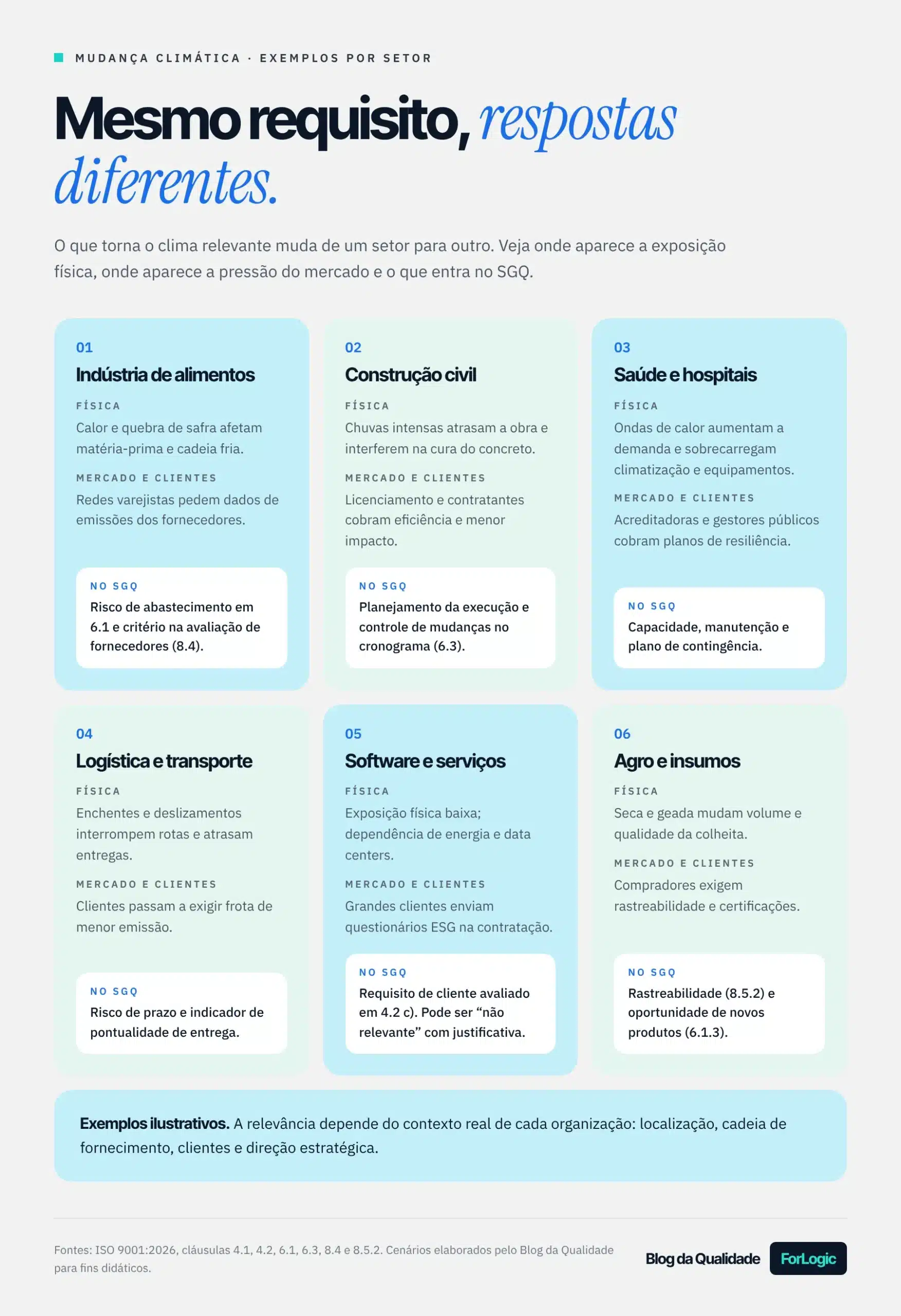 Infográfico com exemplos de mudança climática no SGQ em seis setores, de alimentos a software