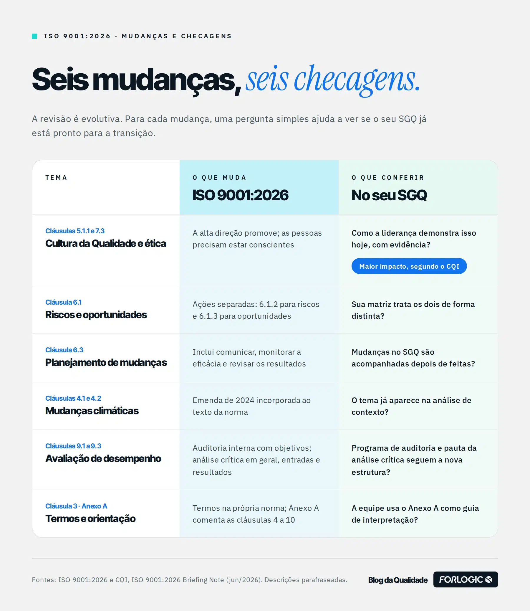 Tabela das seis mudanças da ISO 9001:2026 por cláusula, com o que muda na norma e o que conferir no SGQ, com destaque para cultura da Qualidade e ética.