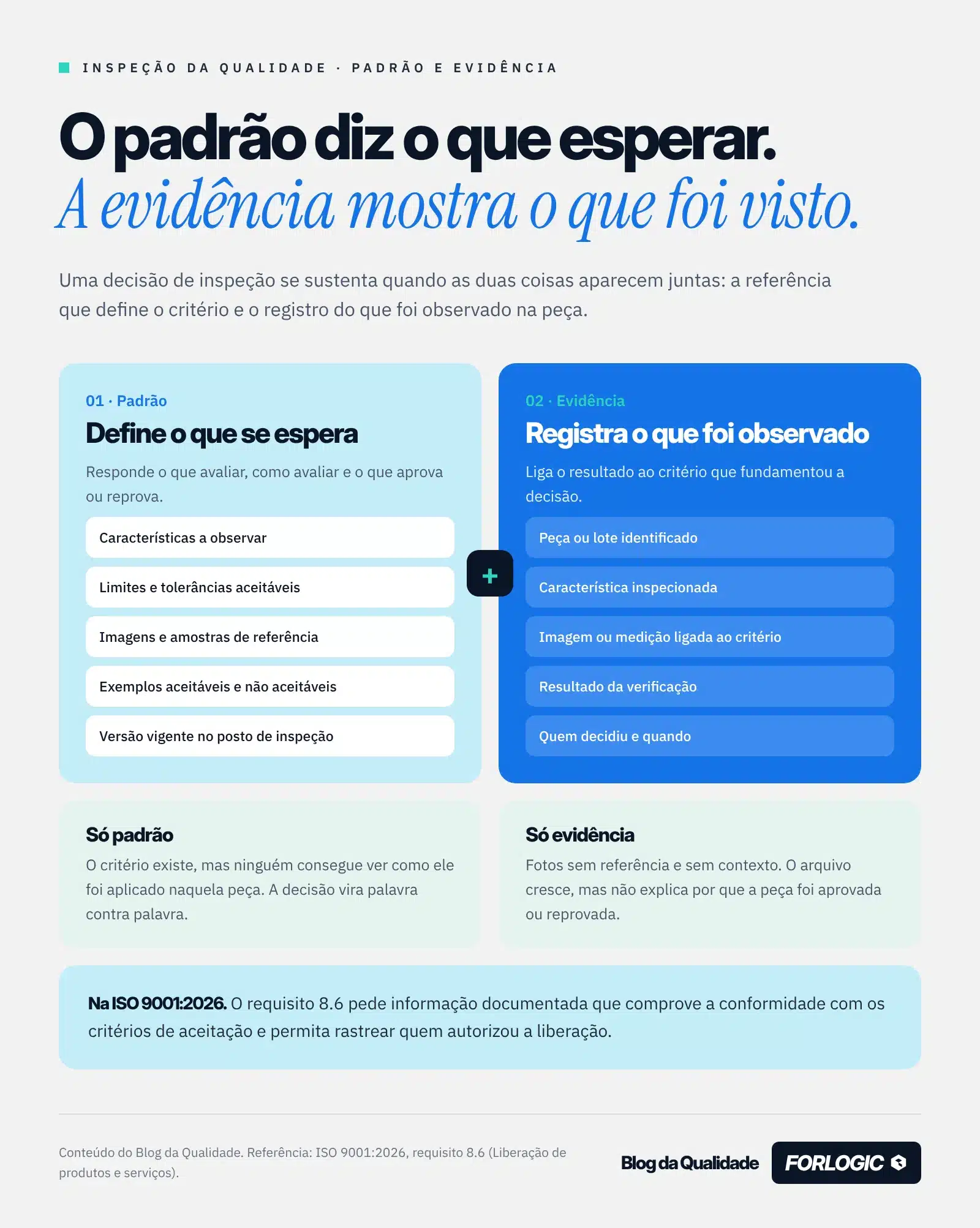 Infográfico comparando padrão de inspeção e evidência de inspeção, com o que cada um deve conter e o requisito 8.6 da ISO 9001:2026