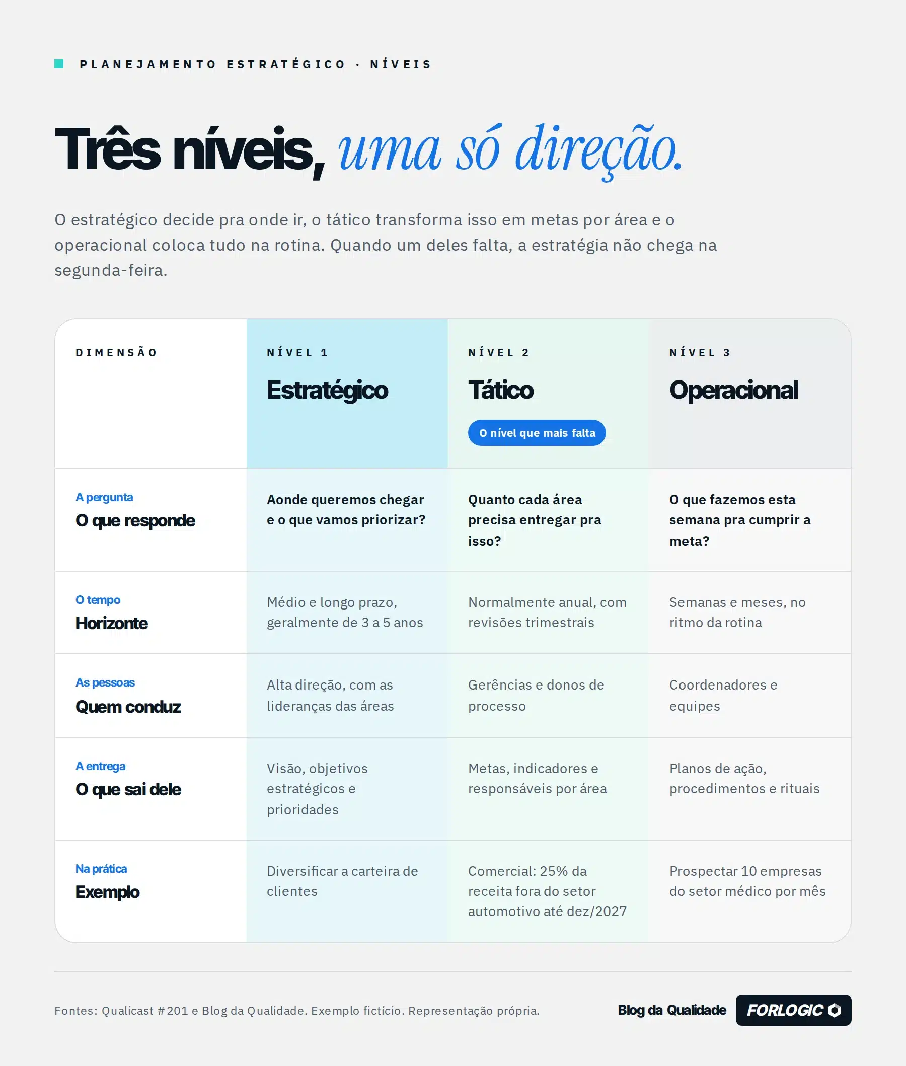 Infográfico comparando planejamento estratégico, tático e operacional por pergunta-chave, horizonte, quem conduz, entregas e exemplo prático.