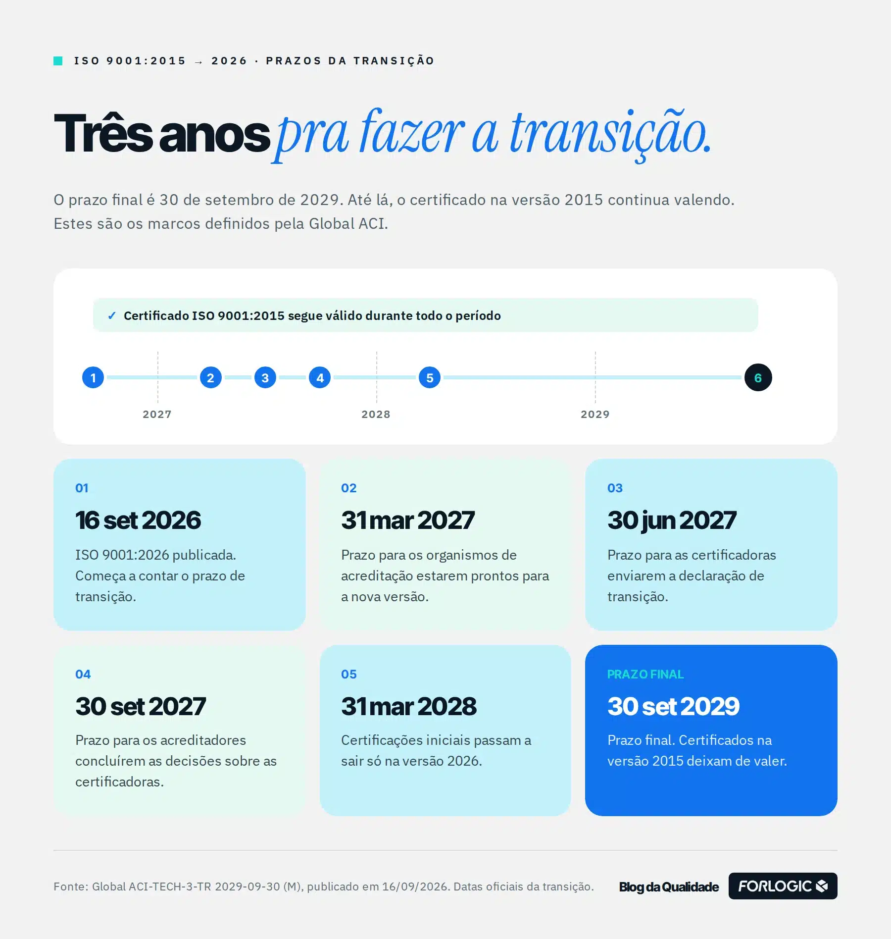 Linha do tempo da transição para a ISO 9001:2026 com seis marcos, de 16 de setembro de 2026 ao prazo final em 30 de setembro de 2029.