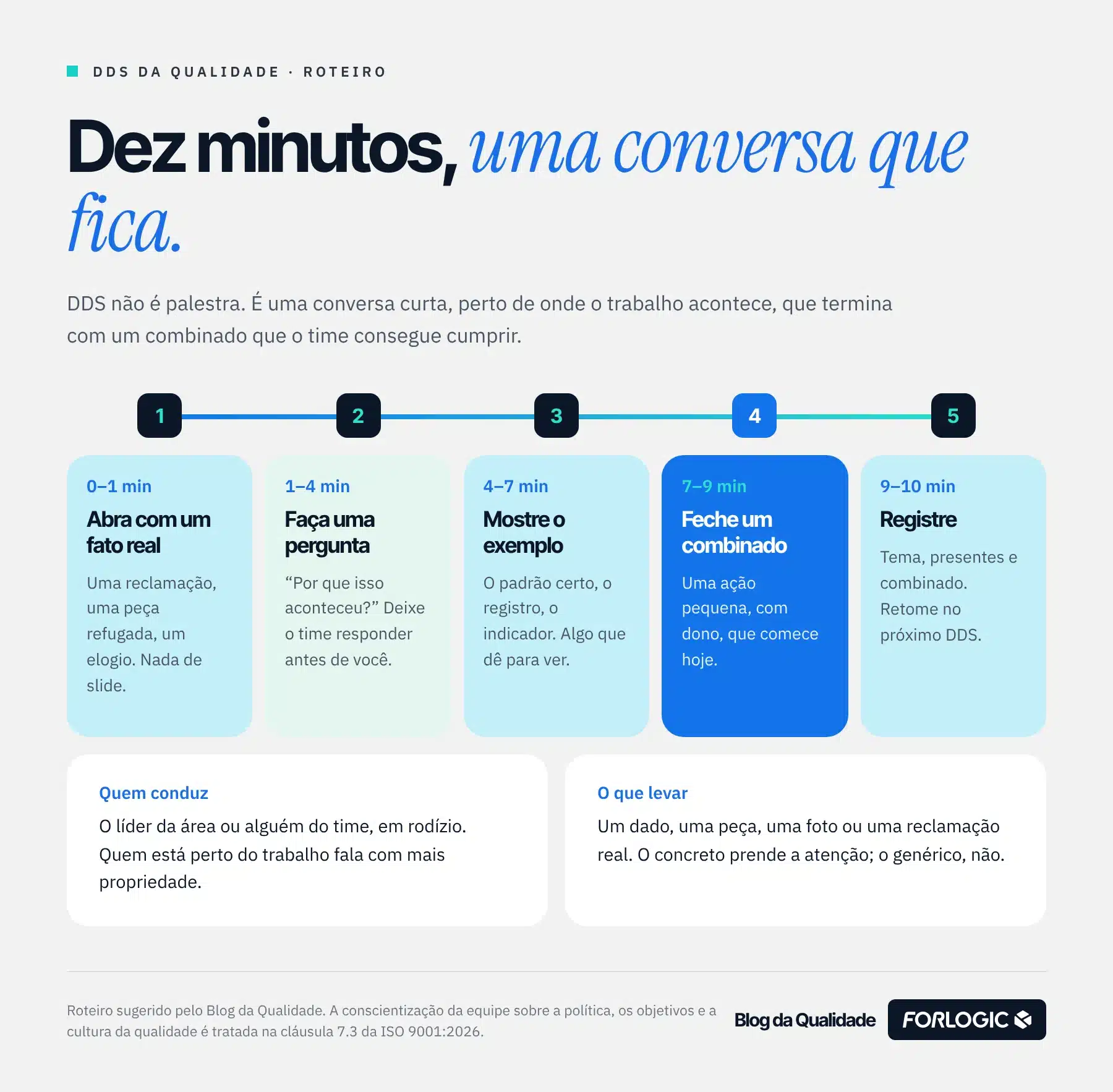 Infográfico com roteiro de DDS de qualidade em 10 minutos, dividido em cinco etapas
